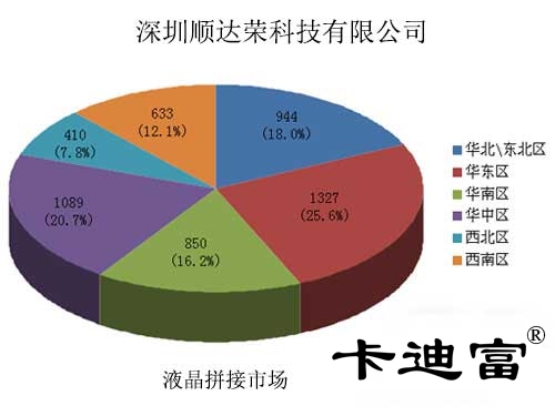 液晶拼接屏市场